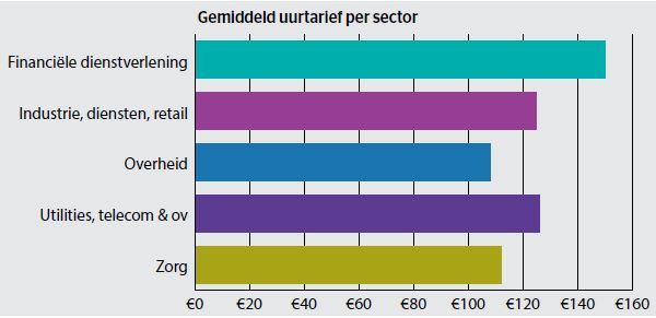 Schaekel & Partners - Uurtarief Interim Manager